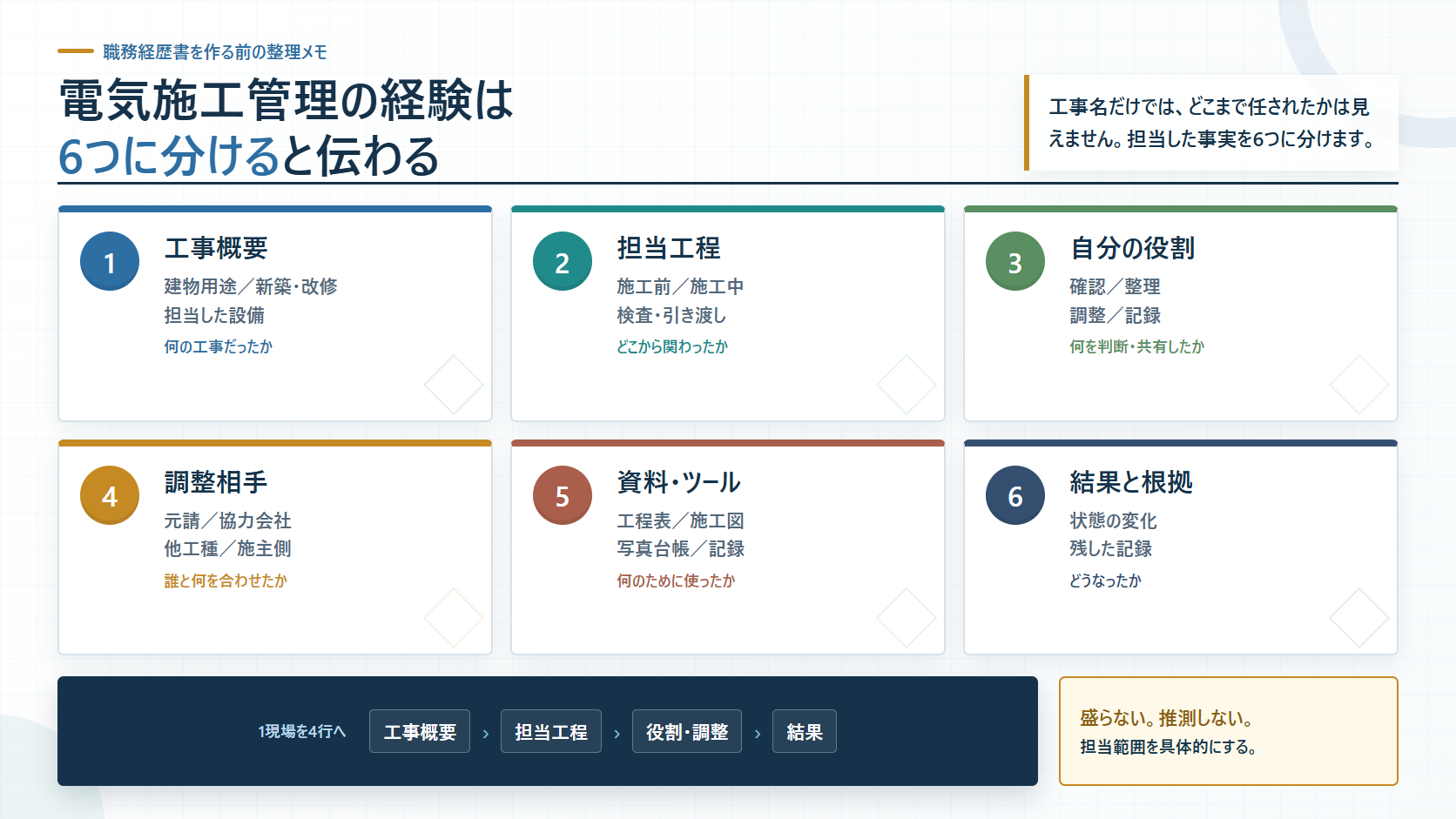 電気施工管理の職務経歴書へ入れる6要素と4行のまとめ方