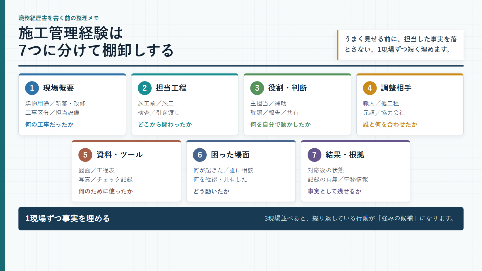 施工管理経験を現場概要、担当工程、役割、調整相手、資料、場面、根拠の7項目に分けた図