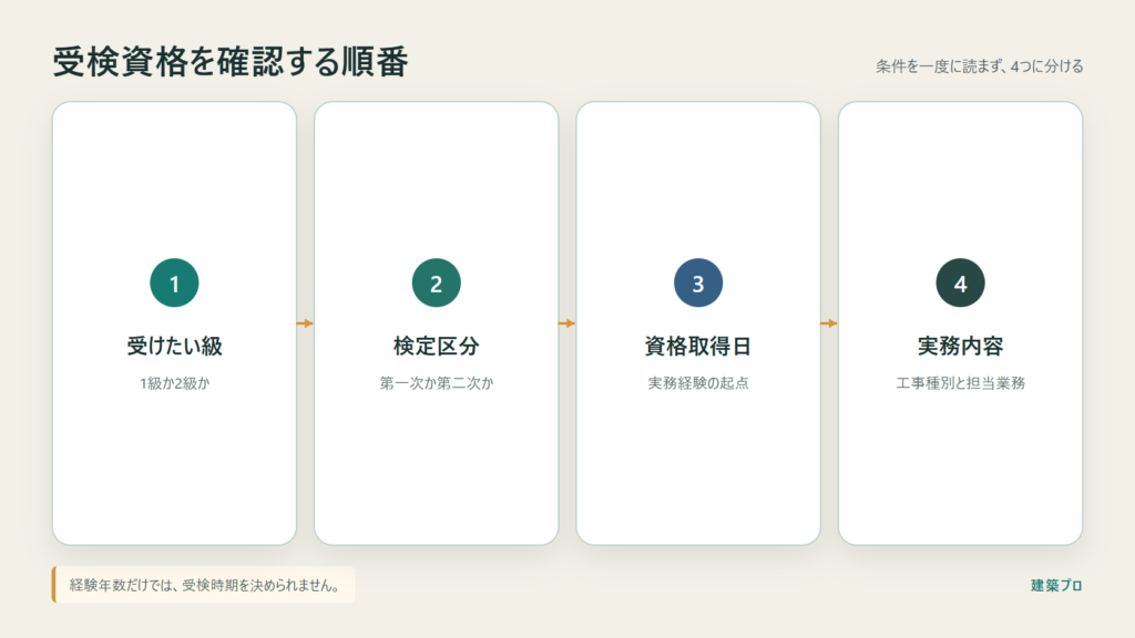 受検資格を級、検定区分、資格取得日、実務内容の順に確認する図