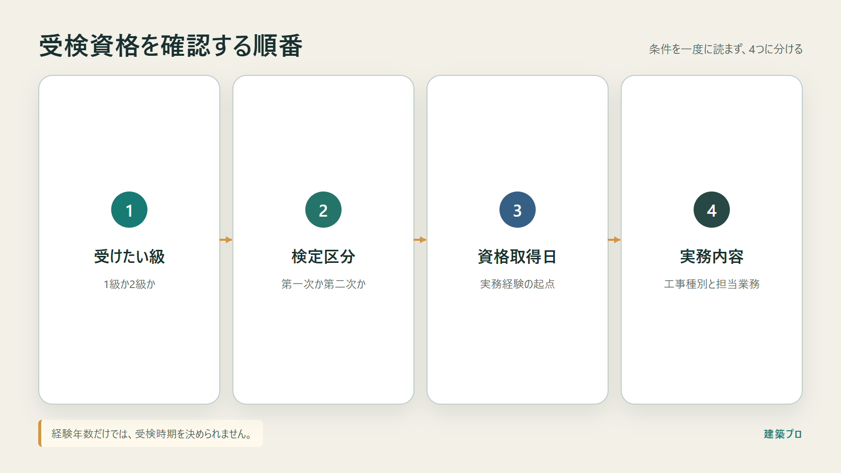 受検資格を級、検定区分、資格取得日、実務内容の順に確認する図