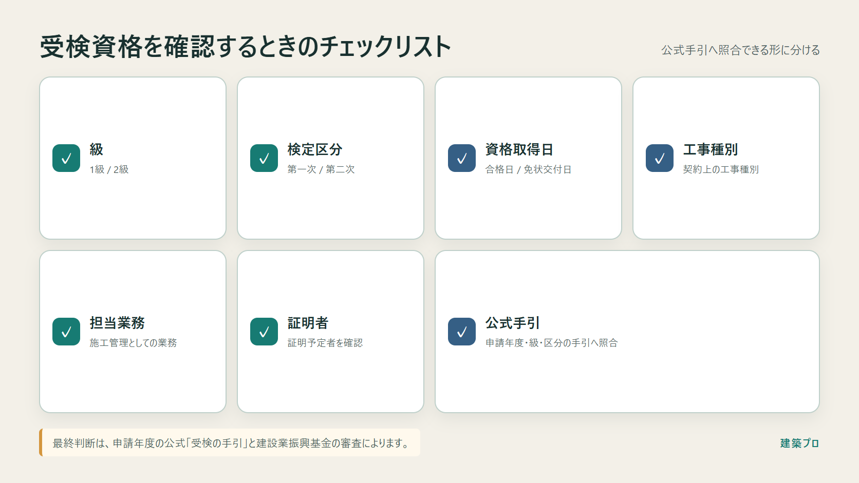 受検資格を確認するための級、検定区分、資格取得日、工事種別、担当業務、証明者、公式手引のチェックリスト