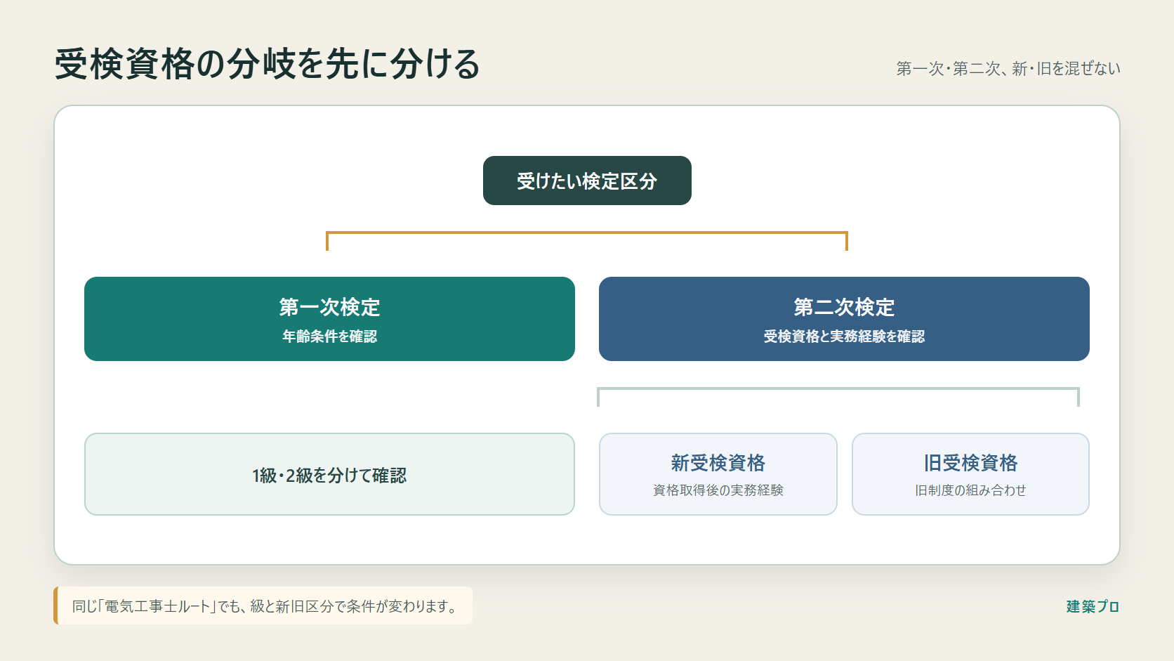 第一次検定と第二次検定、新受検資格と旧受検資格の分岐を整理した図